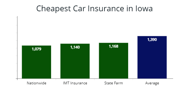 Affordable car insurance options and comparison with Nationwide, IMT, and State Farm with average quotes. 