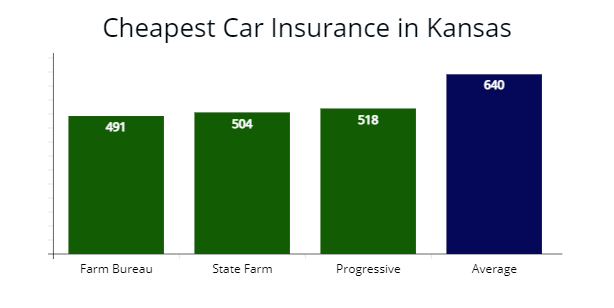 Cheapest car insurance in Kansas with Farm Bureau Insurance, State Farm, and Progressive compared with average rates. 