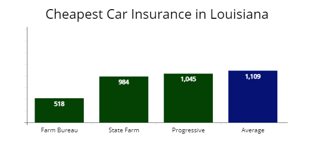Cheapest auto insurance in Louisiana with Farm Bureau Insurance, State Farm, and Progressive compared with average rates.