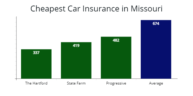 Cheapest car insurance in Missouri with The Hartford, State Farm, and Progressive Insurance compared with average rates.