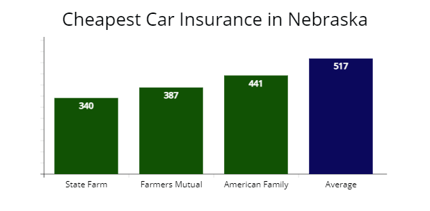 Cheapest car insurance in Nebraska with State Farm, Farmers Mutual of Nebraska, and American Family Insurance compared with average rates. 