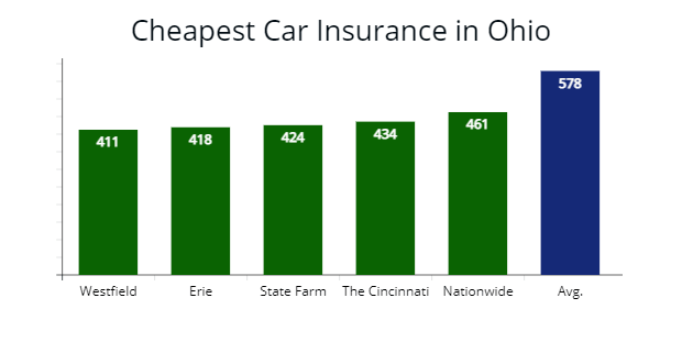The least expensive auto insurers for minimum coverage limits with quotes. 
