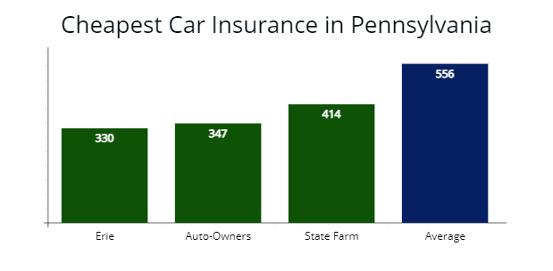 Cheapest auto insurance premiums in Pennsylvania with Erie, Auto-Owners, and State Farm compared with average rates.