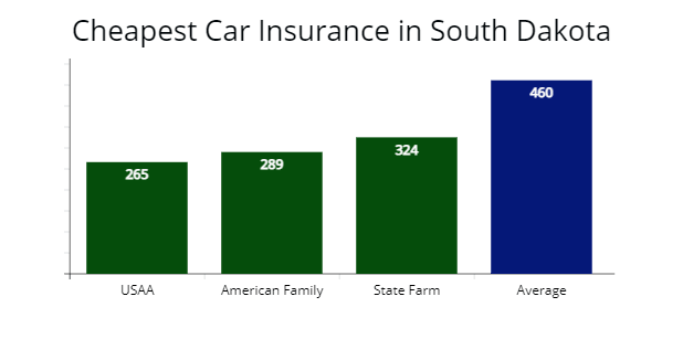 Cheapest car insurance in South Dakota with USAA, American Family, and State Farm compared with average rates.