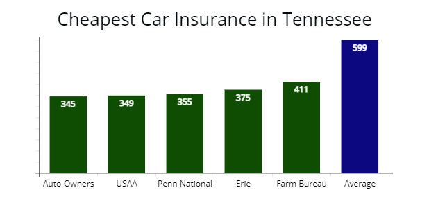 Cheapest insurance options for drivers in Tennessee from Auto-Owners, USAA, Penn National, Erie, and Farmers Mutual of Tennessee with Average rate.