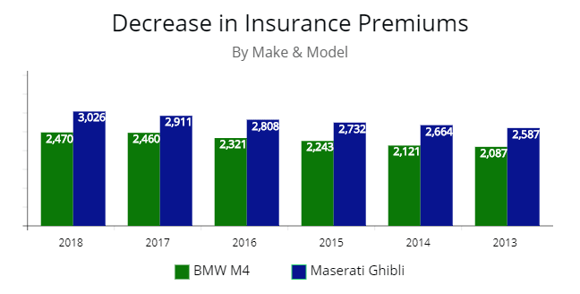 Premium price of BMW M4 and Maserati Ghibli year by year.