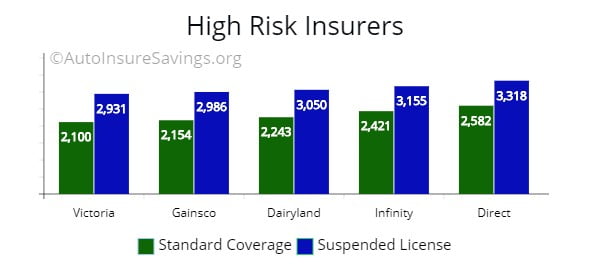 Top carriers offering coverage for drivers categorized as high risk.