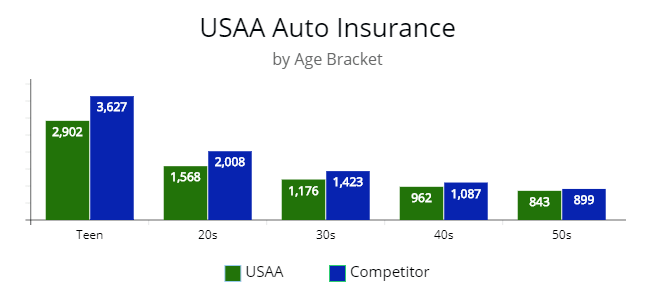 Average premium by price various aged drivers for USAA and a competitor. 