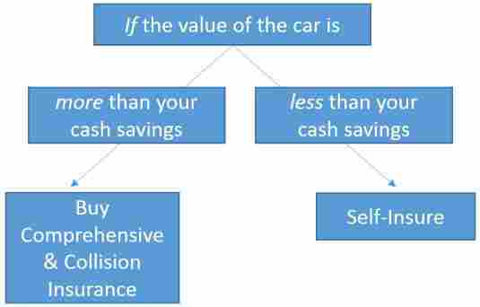 Guide whether to buy comprehensive & collision insurance