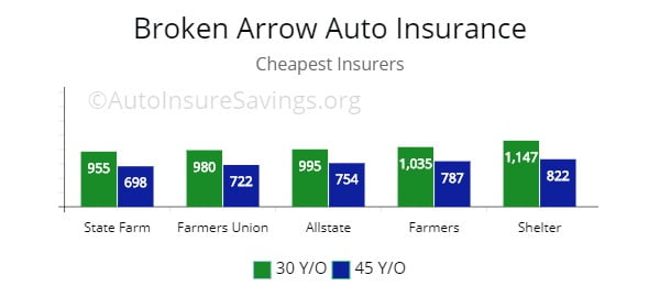 Broken Arrow, OK lowest auto insurance by price for 30 to 45 y/o drivers.