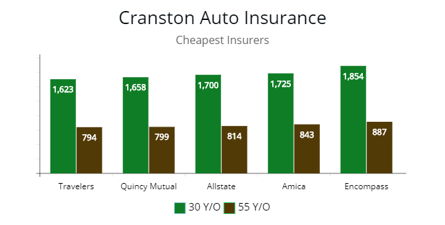 Cranston, RI least expensive price choices for 30 to 55 y/o drivers.