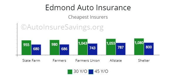 Edmond, Oklahoma cheapest car insurance by quote from Farmers, Farmers Union, Allstate, and Shelter.