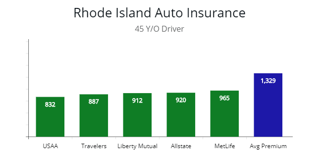 Low-cost policy choices for 45 year old in Rhode Island with USAA, Travelers, Liberty Mutual, and Allstate.
