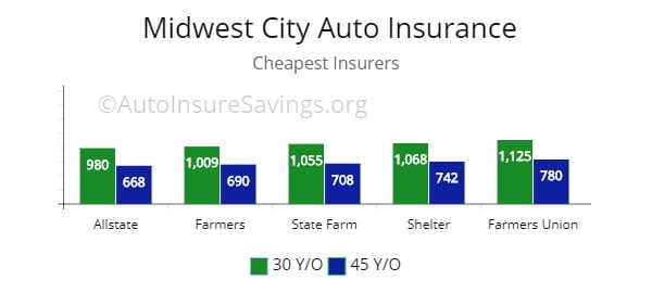 Midwest City, OK cheapest premium by quote for drivers from Farmers, Shelter, State Farm, and Allstate.