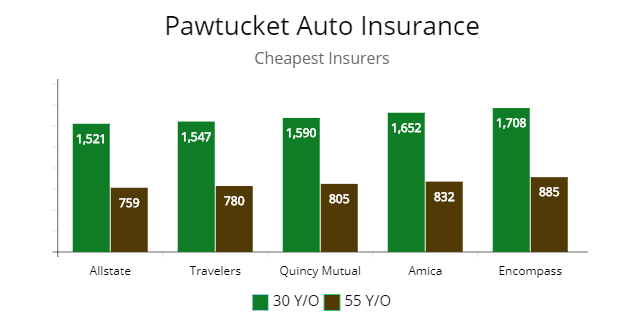 Pawtucket lowest price premium choices for 30 to 55 y/o.