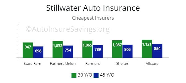 Stillwater inexpensive auto insurance by quote from Allstate, State Farm, Farmers Union, and Shelter.
