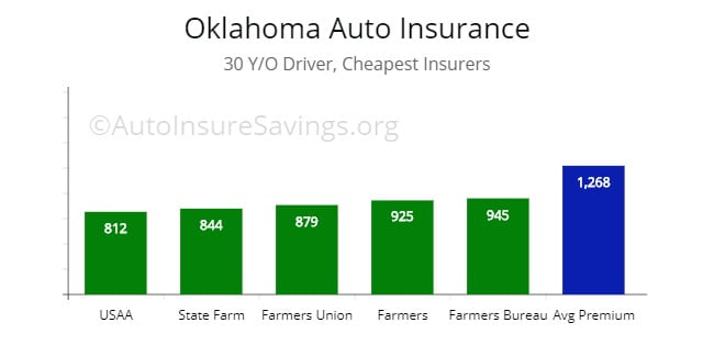 Least expensive premium price for 30 y/o driver from Farmers, USAA, State Farm, Farm Bureau. 