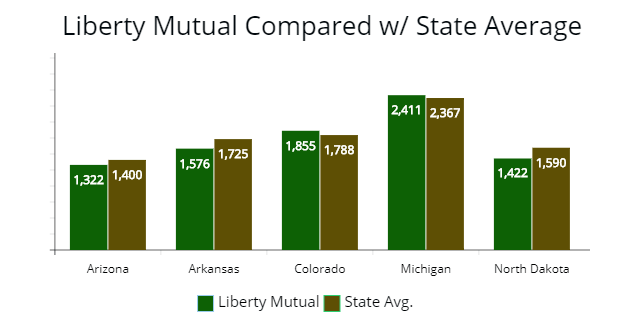 Showing Arizona, Arkansas, Colorado, Michigan, North Dakota state average with Liberty Mutual.