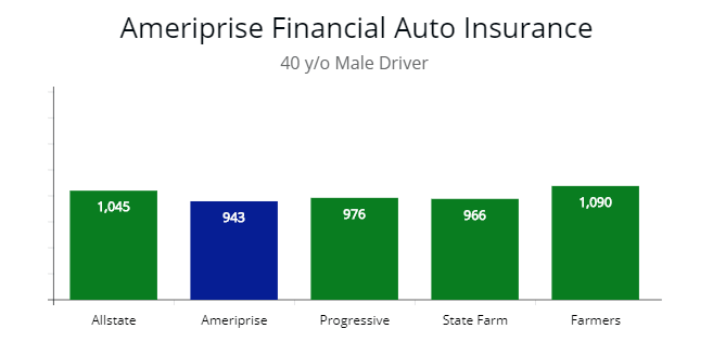Low-cost vehicle insurance prices compared with Ameriprise for 40 y/o.