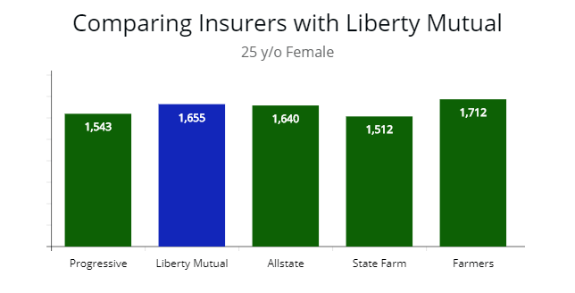 Comparing Liberty with top premium rates for 25 year old.