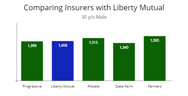 Showing top 5 insurers by comparison for 30 year old male driver.