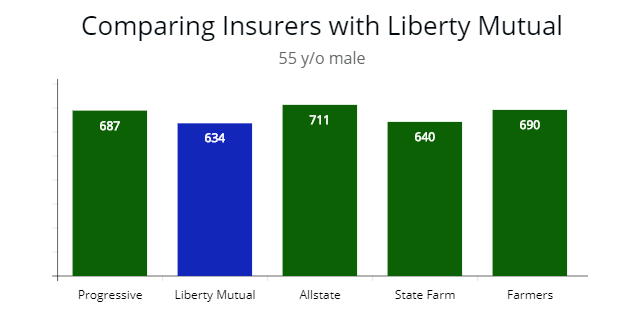 55 year old driver comparison of insurers with Liberty Mutual