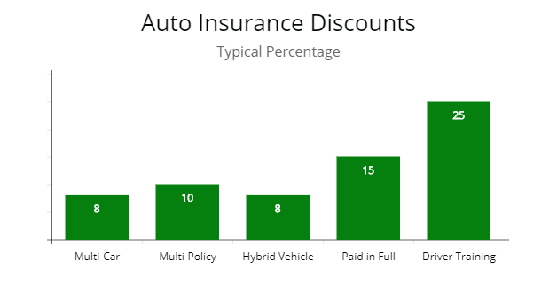 8 to 25% illustrated with discounts on a policy including Travelers Auto Insurance Discounts