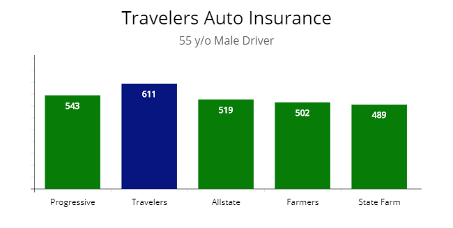 Graph showing policy price for 5 insurers & Travelers for best price comparison. 