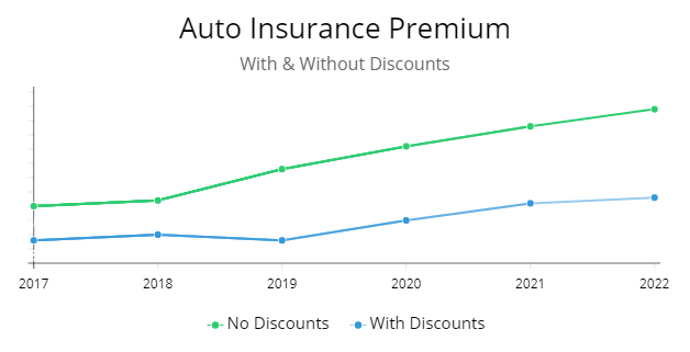 Cost of premium with discounts and without. Travelers Auto Insurance Discounts included