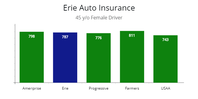 Quotes compared of 5 insurers for a 45 year old female driver with Erie's quote.