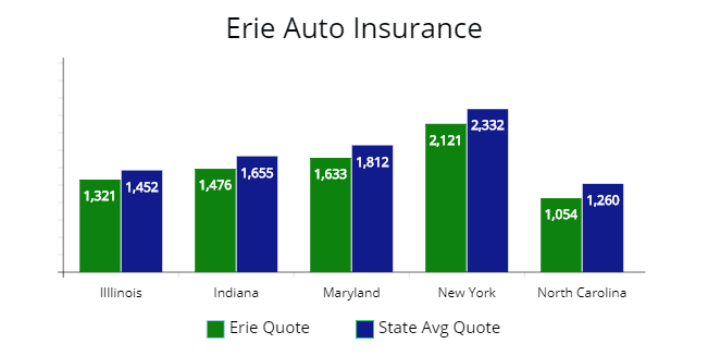 Erie's quotes compared with the state average of Indiana, Maryland, New York, etc.
