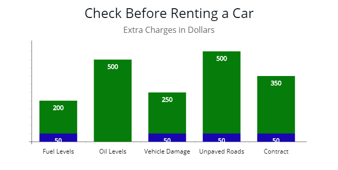 Possible Extra expenses if you don't check these items before renting a car.