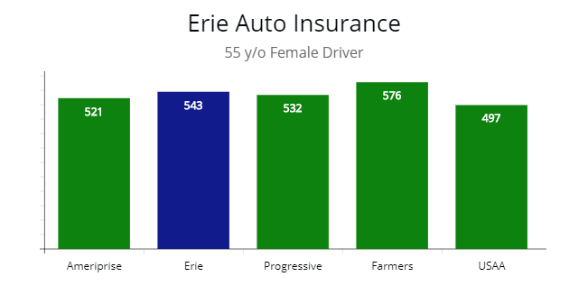 Quotes compared by 4 carriers including Erie for a 55 y/o female driver.