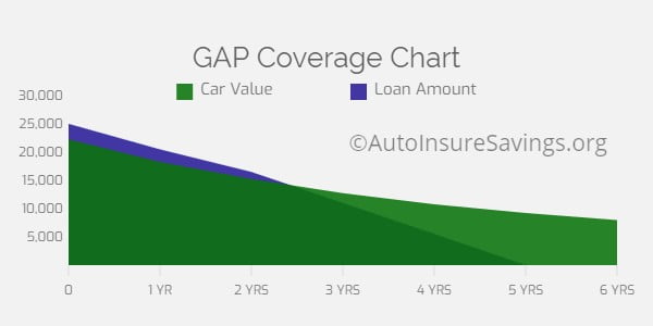 Car value and loan amount showing when GAP benefits a driver.