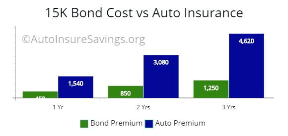 15K surety bond premium vs auto premium cost for 1, 2, and 3, years. This is something to think about if you're considering a surety bond instead of car insurance.
