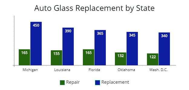 Average cost of windshield replacement in Michigan, Louisiana, Florida, Oklahoma, and Washington D.C.