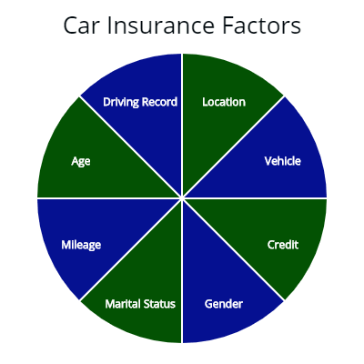 Car insurance factors, age, driving record, location, vehicle, mileage, marital status, gender, and credit. 