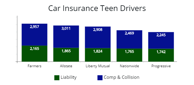 Price of liability, comprehensive, and collision coverage for a teen driver from Allstate, Liberty Mutual, Nationwide, and Progressive.