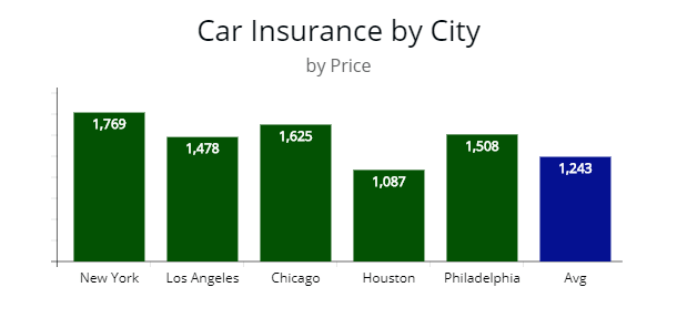 Cost of auto insurance in New York City, Los Angeles, Chicago, Houston, and Philadelphia by price.