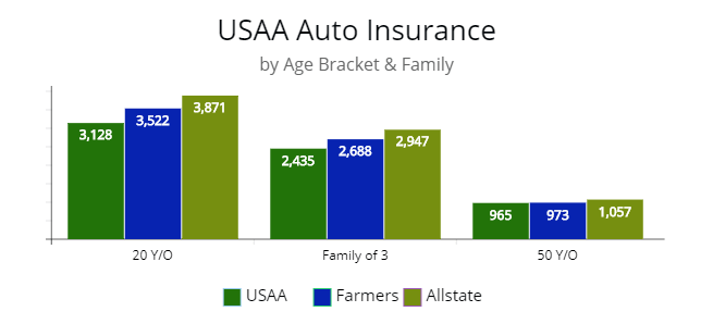 USAA's average premium compared to Farmers and Allstate for 20-year-old, family of 3, and 50-year-old driver.