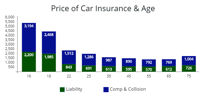 Price of liability, comprehensive, and collision coverage from 16 to 75 years of age.