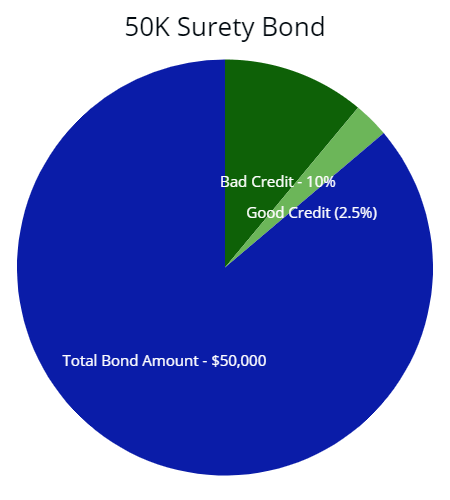50K surety bond amount showing a person paying a premium with good and bad credit at 2.5% and 10% respectfully when getting a surety bond instead of car insurance.